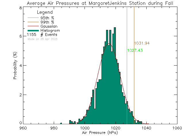 Fall Histogram of Atmospheric Pressure at Margaret Jenkins Elementary School