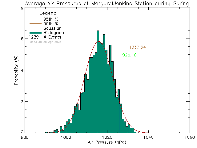 Spring Histogram of Atmospheric Pressure at Margaret Jenkins Elementary School