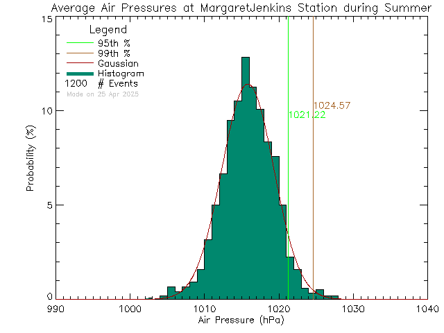 Summer Histogram of Atmospheric Pressure at Margaret Jenkins Elementary School