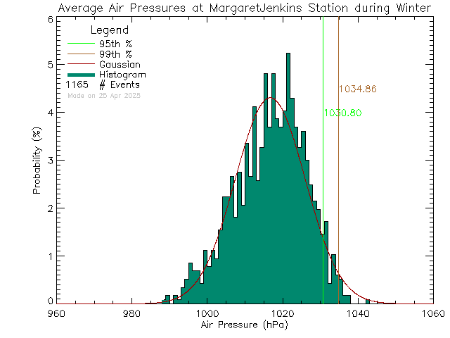 Winter Histogram of Atmospheric Pressure at Margaret Jenkins Elementary School