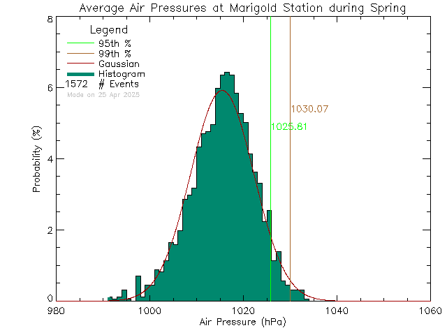 Spring Histogram of Atmospheric Pressure at Marigold Elementary School/Spectrum High School