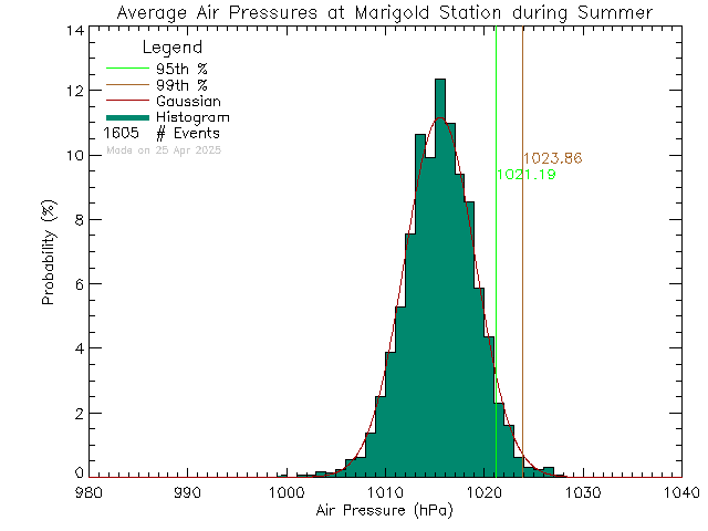 Summer Histogram of Atmospheric Pressure at Marigold Elementary School/Spectrum High School