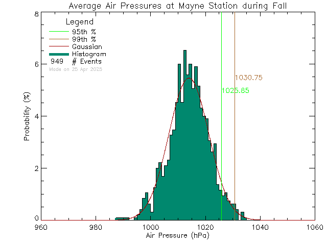 Fall Histogram of Atmospheric Pressure at Mayne Island School