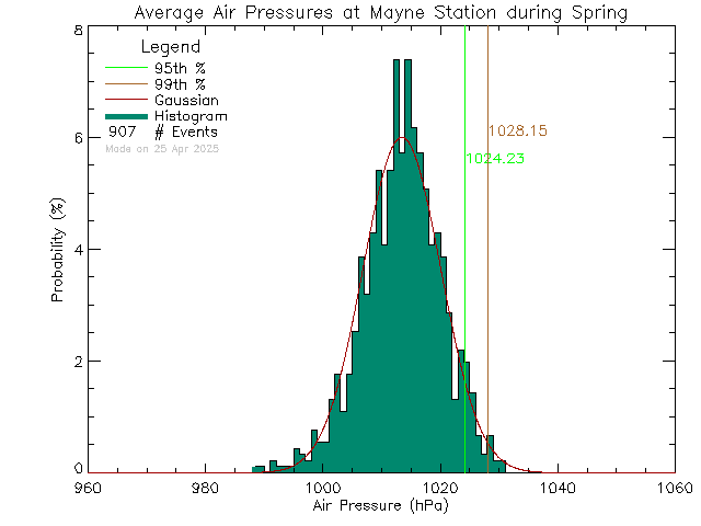 Spring Histogram of Atmospheric Pressure at Mayne Island School