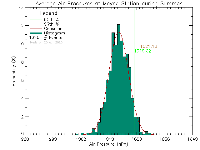 Summer Histogram of Atmospheric Pressure at Mayne Island School