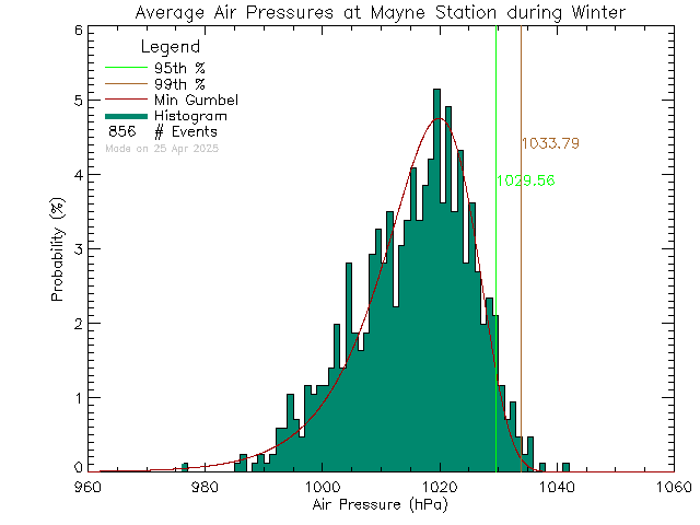 Winter Histogram of Atmospheric Pressure at Mayne Island School