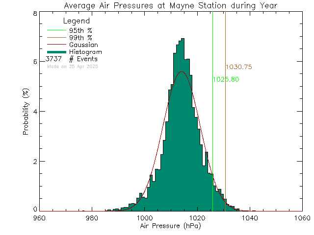 Year Histogram of Atmospheric Pressure at Mayne Island School