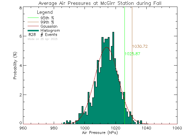 Fall Histogram of Atmospheric Pressure at McGirr Elementary School