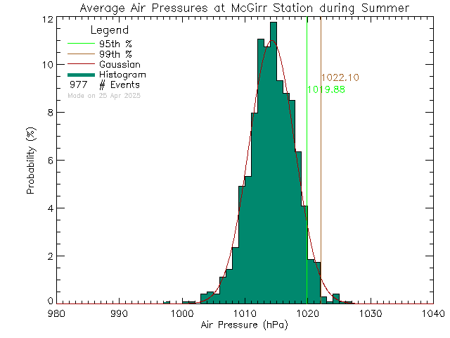 Summer Histogram of Atmospheric Pressure at McGirr Elementary School