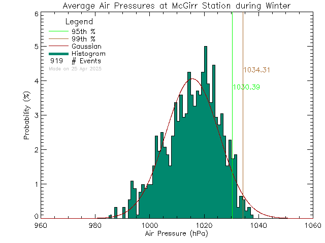 Winter Histogram of Atmospheric Pressure at McGirr Elementary School