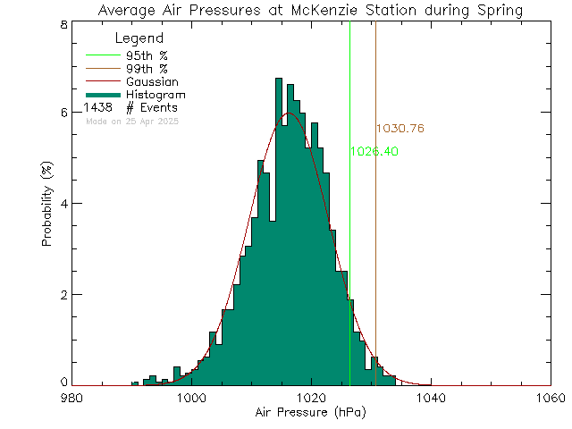 Spring Histogram of Atmospheric Pressure at McKenzie Elementary School