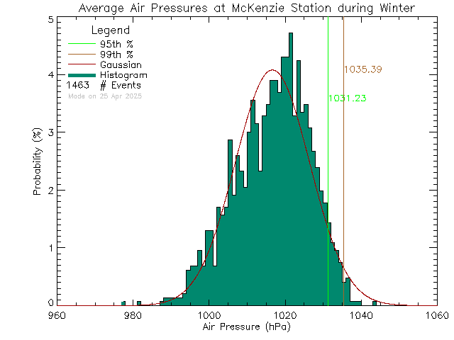 Winter Histogram of Atmospheric Pressure at McKenzie Elementary School