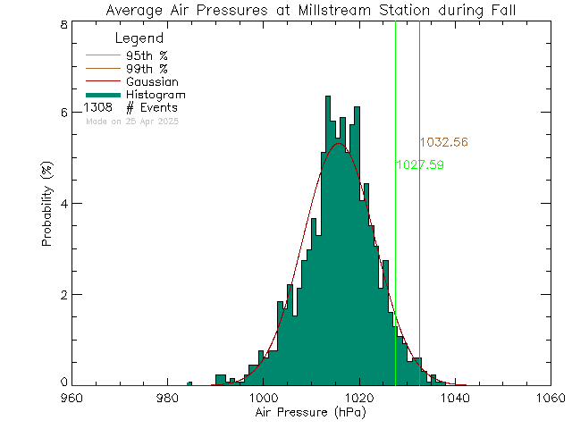 Fall Histogram of Atmospheric Pressure at Millstream Elementary School