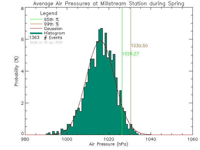 Spring Histogram of Atmospheric Pressure at Millstream Elementary School