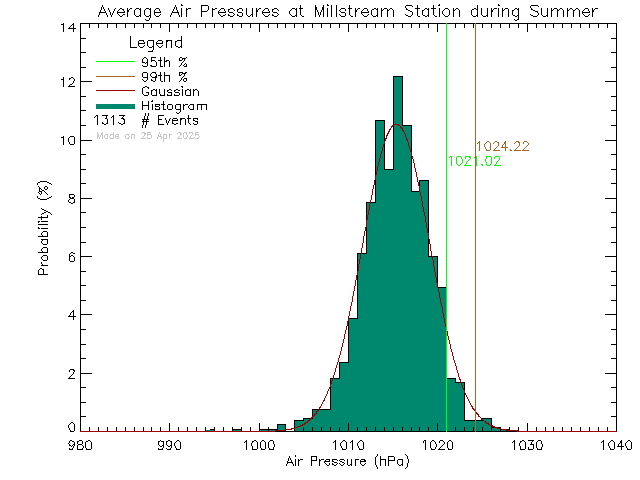 Summer Histogram of Atmospheric Pressure at Millstream Elementary School