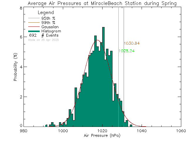 Spring Histogram of Atmospheric Pressure at Miracle Beach Elementary