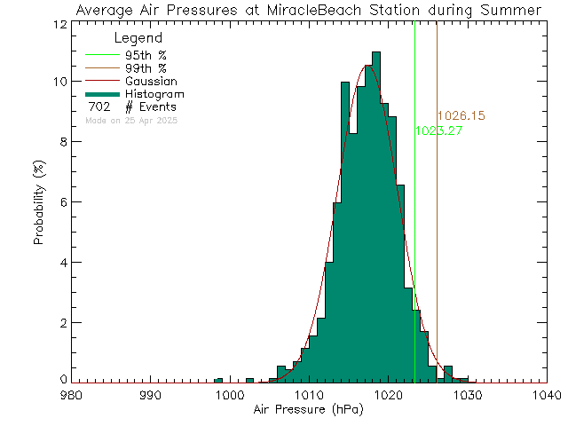 Summer Histogram of Atmospheric Pressure at Miracle Beach Elementary