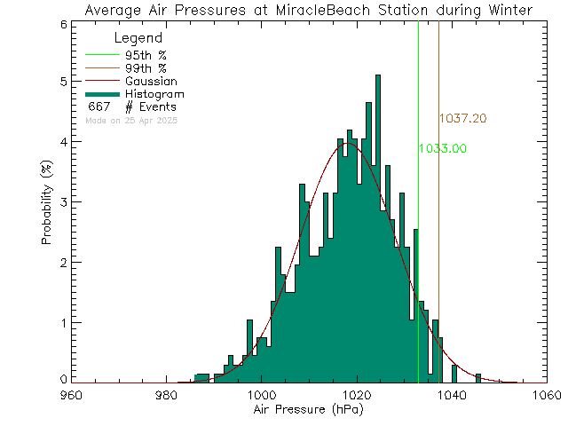 Winter Histogram of Atmospheric Pressure at Miracle Beach Elementary