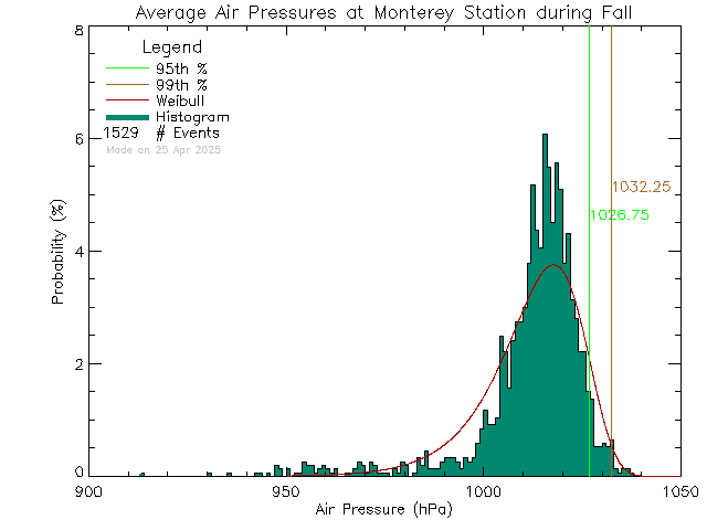 Fall Histogram of Atmospheric Pressure at Monterey Middle School