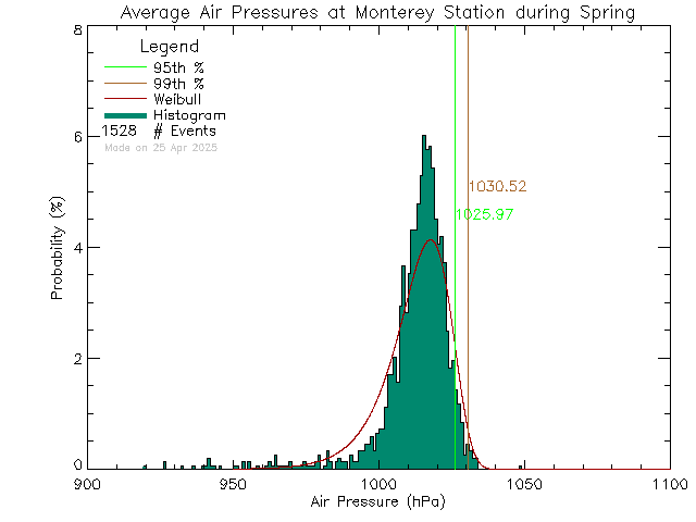 Spring Histogram of Atmospheric Pressure at Monterey Middle School