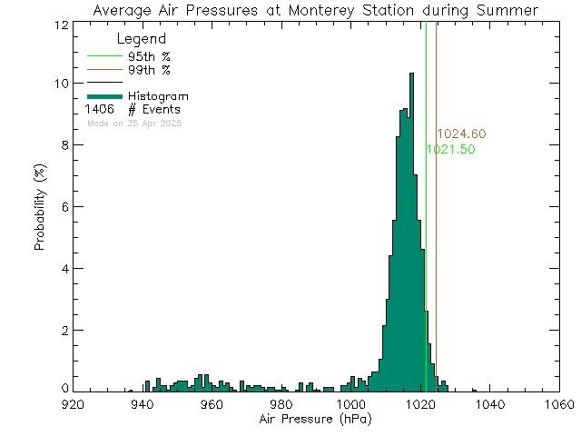 Summer Histogram of Atmospheric Pressure at Monterey Middle School