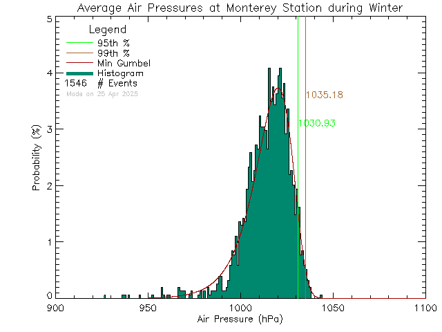 Winter Histogram of Atmospheric Pressure at Monterey Middle School