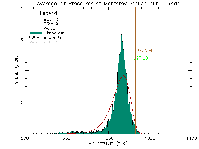 Year Histogram of Atmospheric Pressure at Monterey Middle School