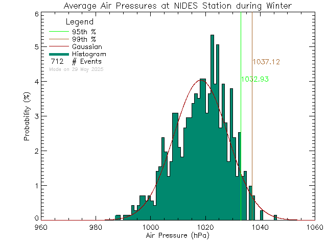 Winter Histogram of Atmospheric Pressure at North Island Distance Education School