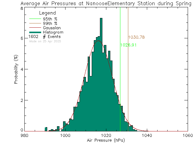 Spring Histogram of Atmospheric Pressure at Nanoose Bay Elementary School