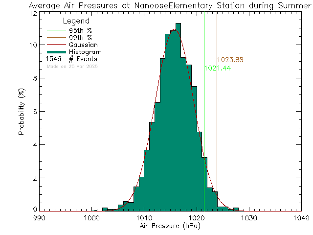 Summer Histogram of Atmospheric Pressure at Nanoose Bay Elementary School