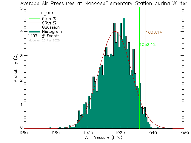 Winter Histogram of Atmospheric Pressure at Nanoose Bay Elementary School