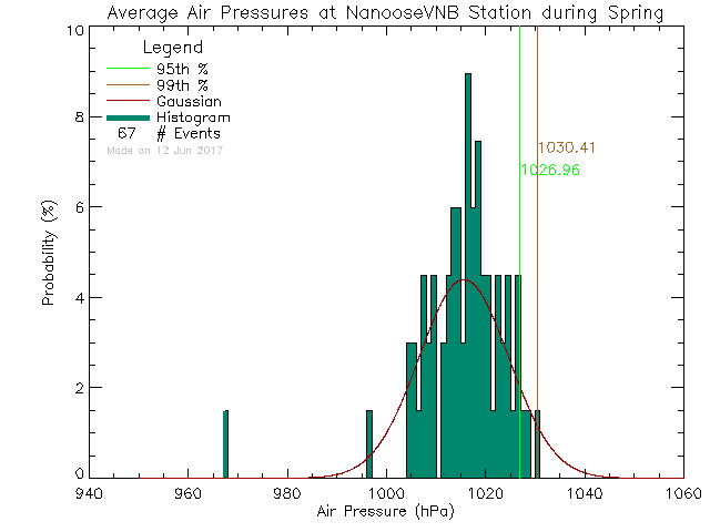 Spring Histogram of Atmospheric Pressure at Nanoose CFMETR