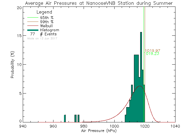 Summer Histogram of Atmospheric Pressure at Nanoose CFMETR