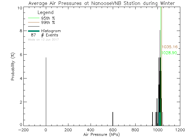 Winter Histogram of Atmospheric Pressure at Nanoose CFMETR