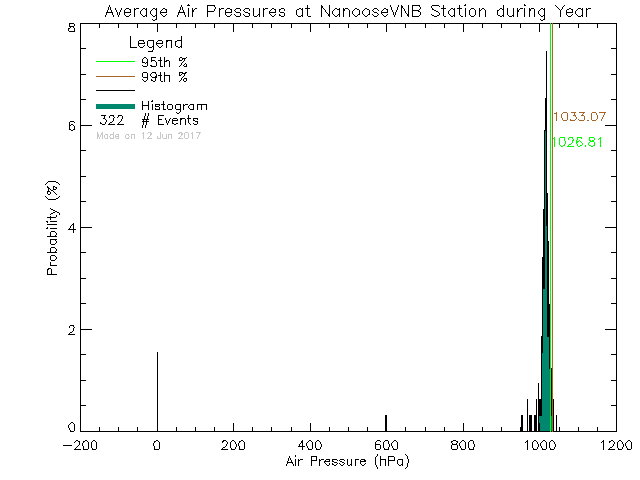 Year Histogram of Atmospheric Pressure at Nanoose CFMETR