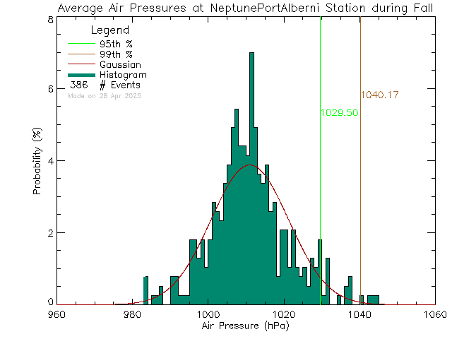 Fall Histogram of Atmospheric Pressure at NEPTUNE Port Alberni