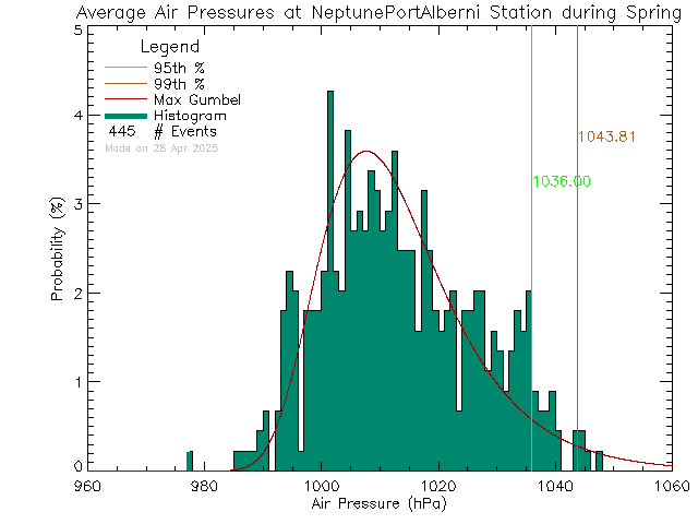 Spring Histogram of Atmospheric Pressure at NEPTUNE Port Alberni