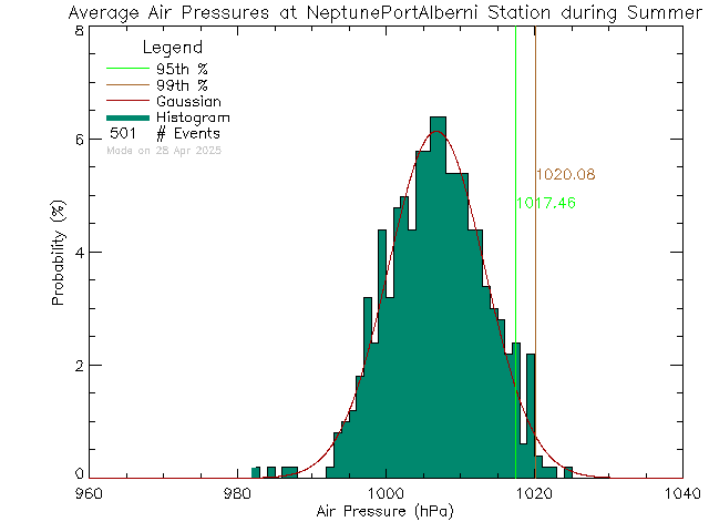 Summer Histogram of Atmospheric Pressure at NEPTUNE Port Alberni