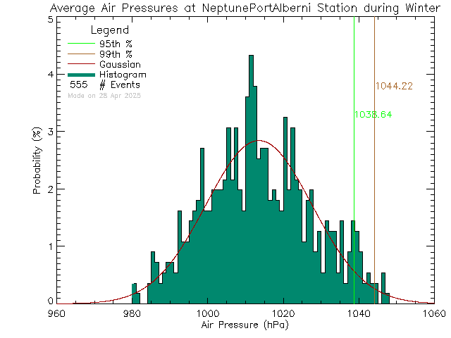 Winter Histogram of Atmospheric Pressure at NEPTUNE Port Alberni