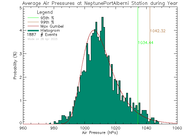 Year Histogram of Atmospheric Pressure at NEPTUNE Port Alberni