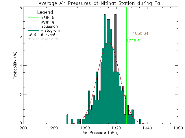 Fall Histogram of Atmospheric Pressure at Ditidaht Community School