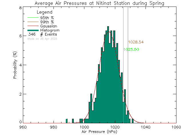 Spring Histogram of Atmospheric Pressure at Ditidaht Community School