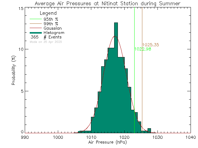 Summer Histogram of Atmospheric Pressure at Ditidaht Community School