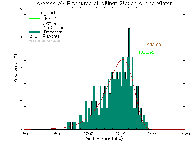 Winter Histogram of Atmospheric Pressure at Ditidaht Community School