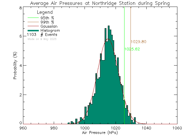 Spring Histogram of Atmospheric Pressure at Northridge Elementary School