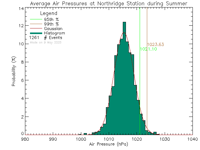 Summer Histogram of Atmospheric Pressure at Northridge Elementary School