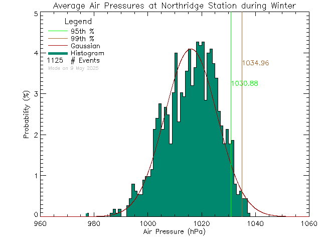 Winter Histogram of Atmospheric Pressure at Northridge Elementary School