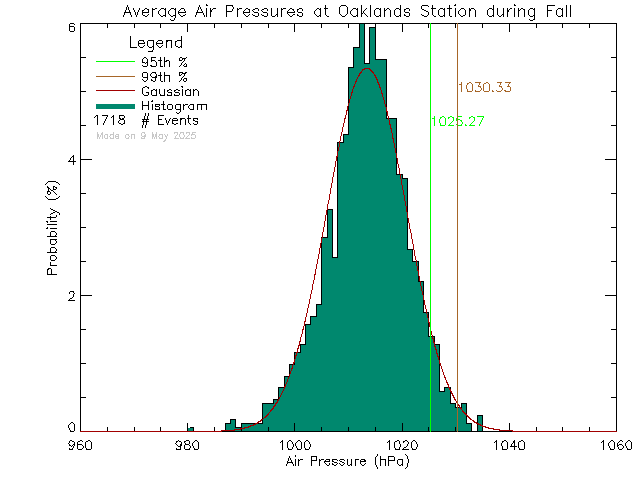 Fall Histogram of Atmospheric Pressure at Oaklands Elementary School