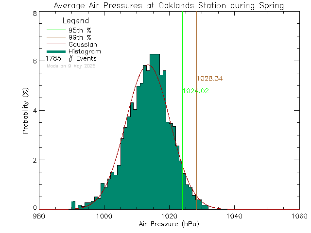 Spring Histogram of Atmospheric Pressure at Oaklands Elementary School