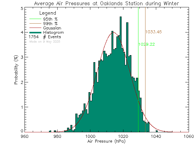 Winter Histogram of Atmospheric Pressure at Oaklands Elementary School